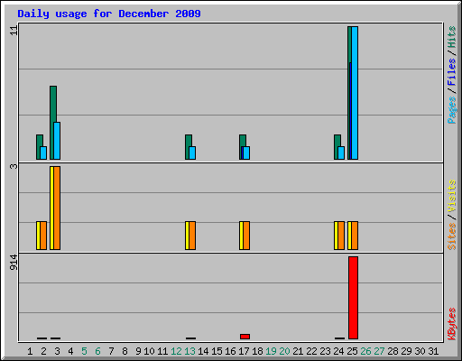 Daily usage for December 2009