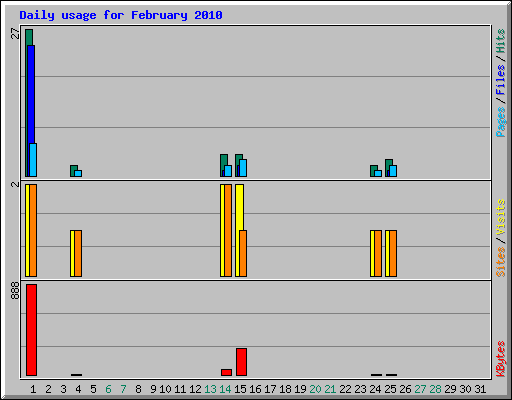 Daily usage for February 2010