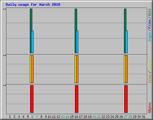 Daily usage for March 2010