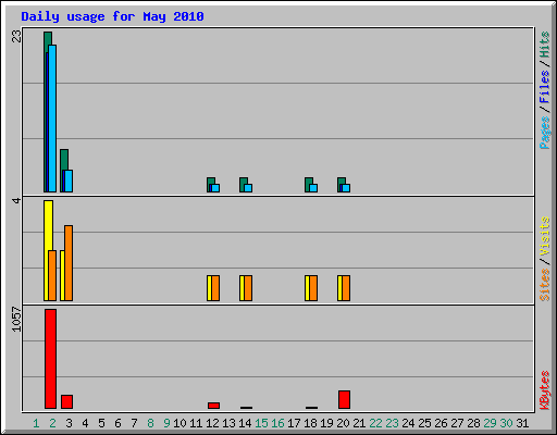 Daily usage for May 2010