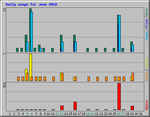 Daily usage for June 2010