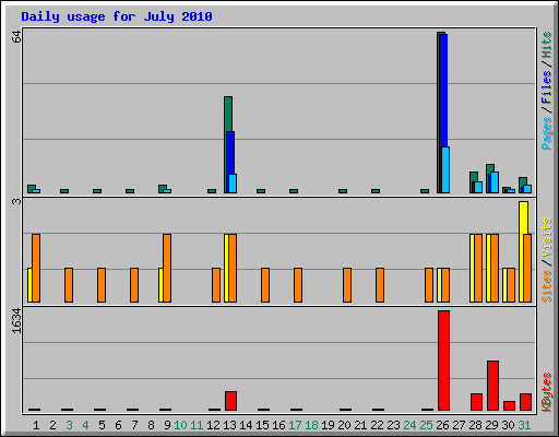 Daily usage for July 2010