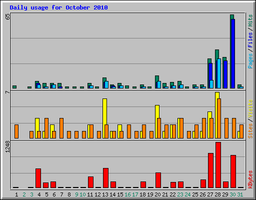 Daily usage for October 2010