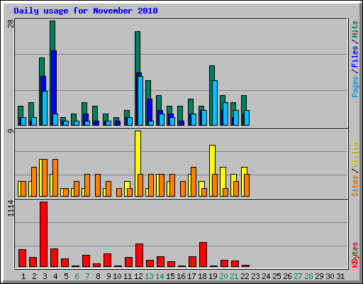 Daily usage for November 2010