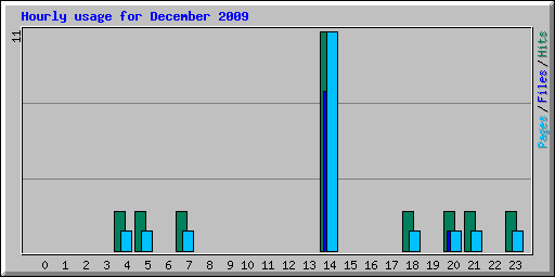 Hourly usage for December 2009