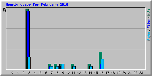 Hourly usage for February 2010