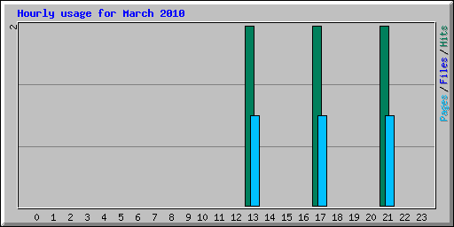 Hourly usage for March 2010