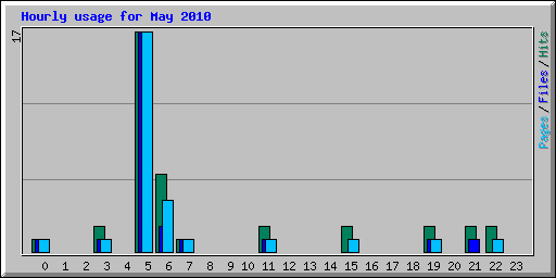 Hourly usage for May 2010
