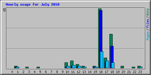 Hourly usage for July 2010