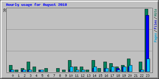 Hourly usage for August 2010