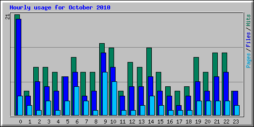 Hourly usage for October 2010