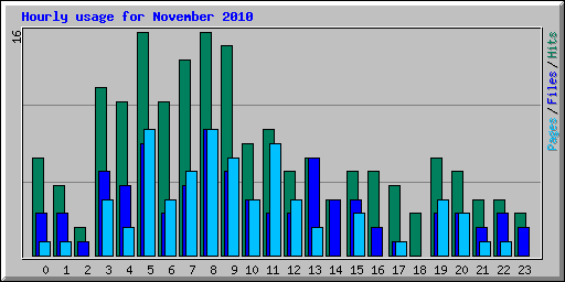 Hourly usage for November 2010