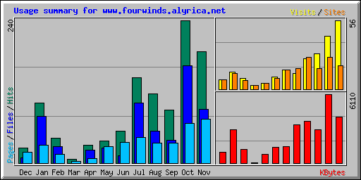 Usage summary for www.fourwinds.alyrica.net