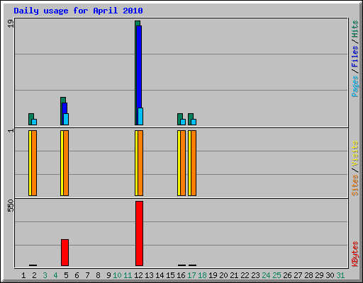 Daily usage for April 2010