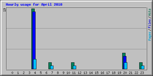 Hourly usage for April 2010
