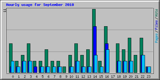 Hourly usage for September 2010